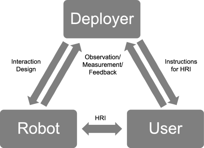 The Social Triad Model: Considering the Deployer in a Novel Approach to Trust in Human–Robot Interaction