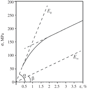 Mathematical Modeling Methodology for Viscoelastic Oriented Polymeric Materials