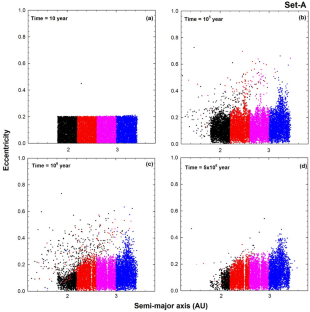 Dynamical orbital evolution of asteroids and planetesimals across distinct chemical reservoirs due to accretion growth of planets in the early solar system