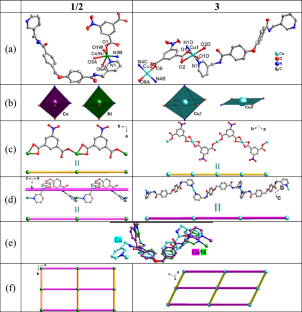 Design and fabrication of novel coordination polymers containing Co(II), Ni(II), and Cu(II) for electrochemical detection of both ascorbic acid and Cr(VI)