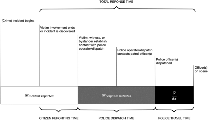 Predictors of police response time: a scoping review