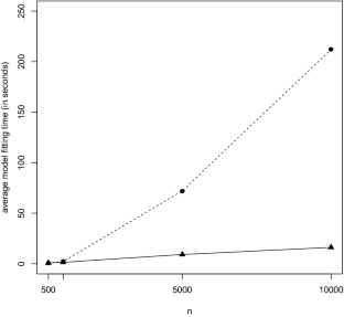 A flexible parametric approach for analyzing arbitrarily censored data that are potentially subject to left truncation under the proportional hazards model.