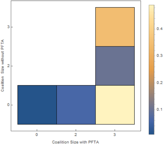 Formation of climate coalitions and preferential free trade: the case for participation linkage