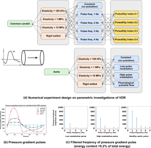 The Relation Between Viscous Energy Dissipation and Pulsation for Aortic Hemodynamics Driven by a Left Ventricular Assist Device.