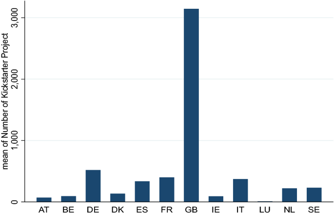 Financing the cultural and creative industries through crowdfunding: the role of national cultural dimensions and policies.