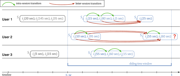 Sequence-aware news recommendations by combining intra- with inter-session user information