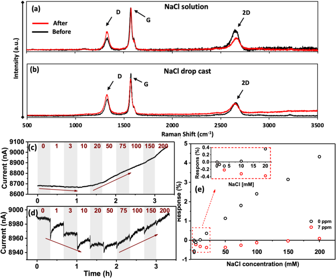 Graphene versus concentrated aqueous electrolytes: the role of the electrochemical double layer in determining the screening length of an electrolyte