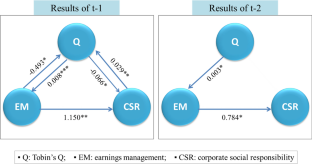 Corporate social responsibility, earnings management and firm performance: evidence from panel VAR estimation