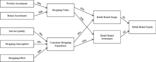 An integrated model of retail brand equity: the role of consumer shopping experience and shopping value