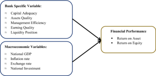 Banking sector performance evaluation in Ethiopia for the period of growth and transformation plan (GTP-II): private vs public commercial banks