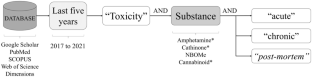 Acute, chronic, and post-mortem toxicity: a review focused on three different classes of new psychoactive substances.