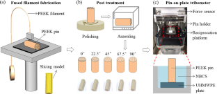 Transfer film effects induced by 3D-printed polyether-ether-ketone with excellent tribological properties for joint prosthesis