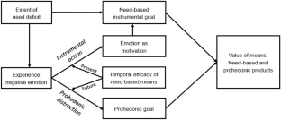 Focus on the need or feeling good? Coping through instrumental action versus prohedonic distraction depends on the temporal efficacy of means