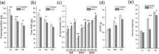 Physiological and metabolic responses to nitrogen availability of rice (Oryza sativa L.) cultivars with differ in nitrogen efficient