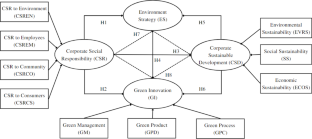 Corporate social responsibility, green innovation, environment strategy and corporate sustainable development