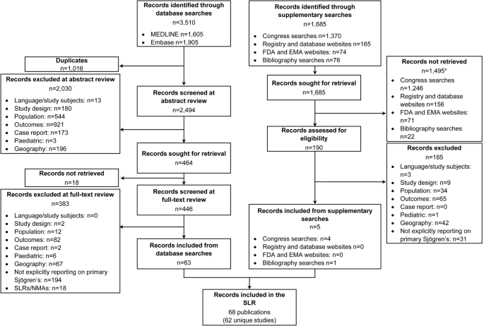 Epidemiology of Sjögren's: A Systematic Literature Review.