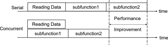 Seismic Full Waveform Inversion Accelerated by Overlapping Data Input and Computation