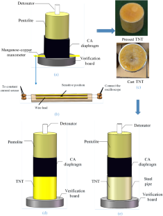 Critical shock initiation characteristics of TNT with different charging types