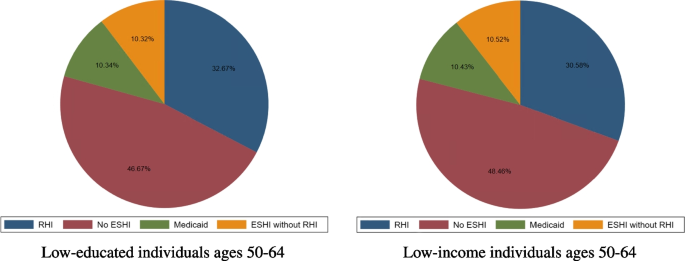 Does the ACA Medicaid Expansion Encourage Labor Market Exits of Older Workers?