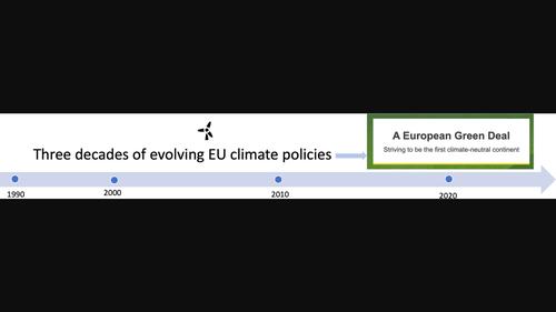 Three decades of <scp>EU</scp> climate policy: Racing toward climate neutrality?