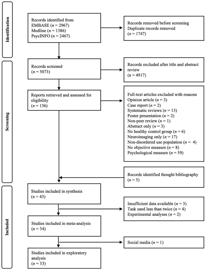 Neuropsychological Deficits in Disordered Screen Use Behaviours: A Systematic Review and Meta-analysis.