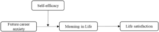 Career anxiety as a barrier to life satisfaction among undergraduate students: the role of meaning in life and self-efficacy