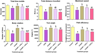 Neurobehavioral and biochemical responses to artemisinin-based drug and aflatoxin B<sub>1</sub> co-exposure in rats.