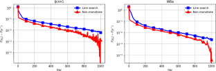 A fast non-monotone line search for stochastic gradient descent