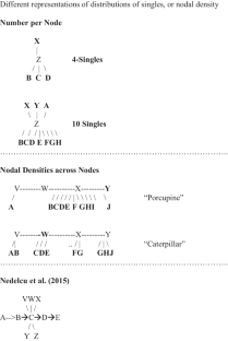 Under-explored effects of structure on equivalence class formation: A commentary