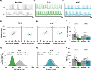 Inhalation of THC-containing cannabis selectively diminishes cardiac autonomic function in humans.