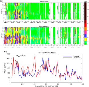 PM2.5 Observations of Outdoor and Indoor Environment at Dwarka, New Delhi, India