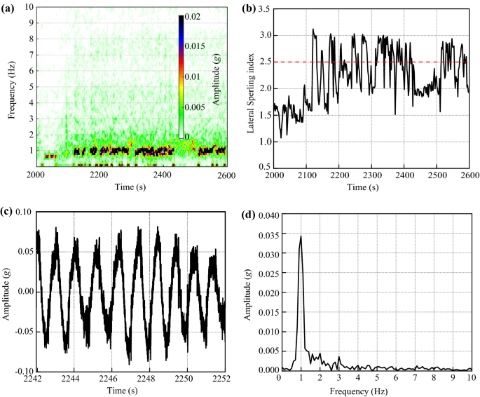 An abnormal carbody swaying of intercity EMU train caused by low wheel–rail equivalent conicity and damping force unloading of yaw damper