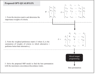 Unveiling the role of sustainable supply chain drivers toward knowledge-based economy via a novel permutation approach: implications from an emerging economy