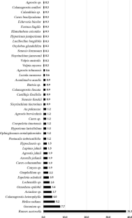 Hemiparasitism and host range of Castilleja fissifolia L.f. (Orobanchaceae) in the high tropical Andes