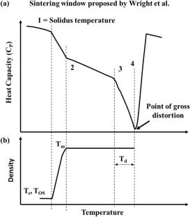 Predicting Sintering Window of Binder Jet Additively Manufactured Parts Using a Coupled Data Analytics and CALPHAD Approach