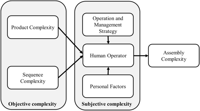 A new approach for evaluating experienced assembly complexity based on Multi Expert-Multi Criteria Decision Making method