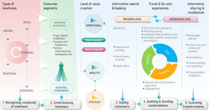 The pandemic of loneliness: designing smart tourism for combating loneliness