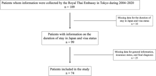 Characteristics of Vulnerable Foreigners in Need of Emergency Care Support in Japan: A Case Study of Thai Nationals from 2004 to 2020.