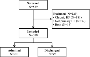 Outcomes of acute heart failure patients managed in the emergency department.