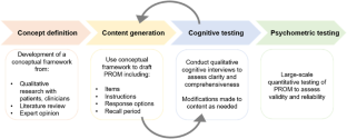 Including Young Children in the Development and Testing of Patient Reported Outcome (PRO) Instruments: A Scoping Review of Children's Involvement and Qualitative Methods.