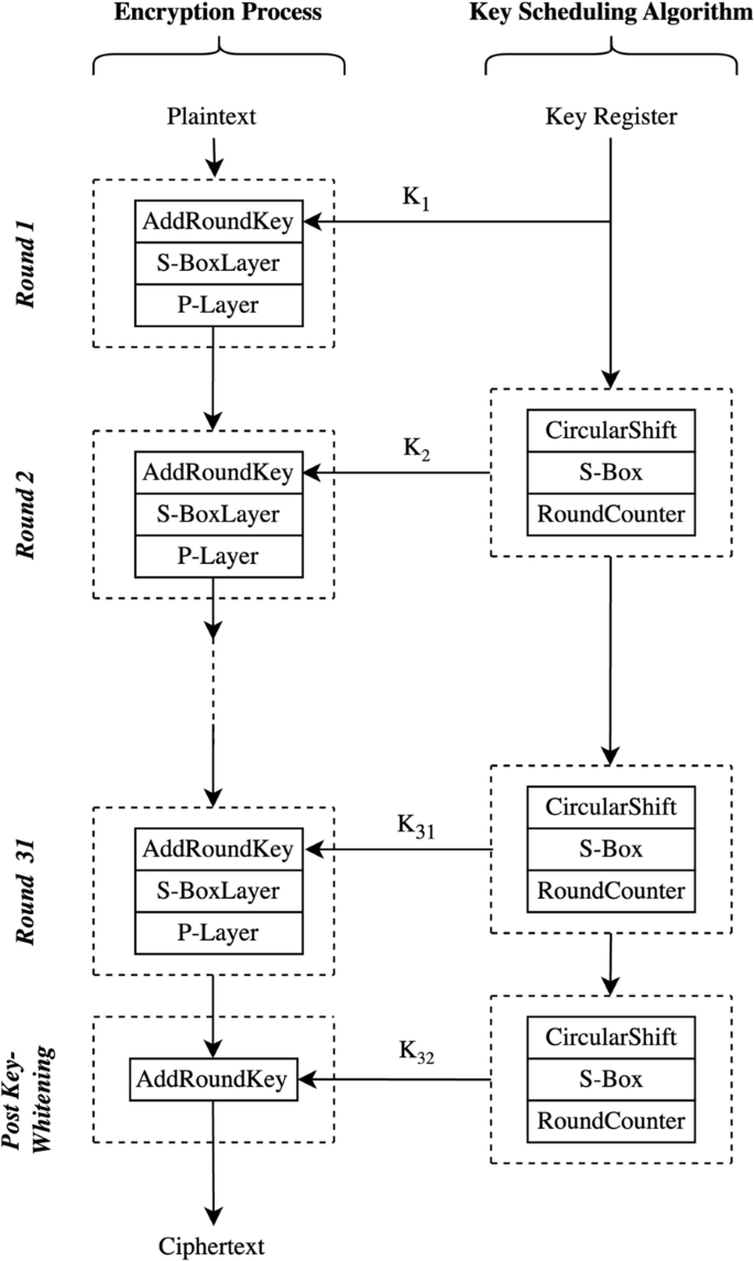 An efficient permutation approach for SbPN-based symmetric block ciphers