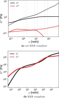 Efficient test to evaluate the consistency of elastic and viscous moduli with Kramers–Kronig relations