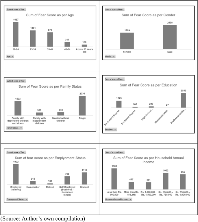 Influence of fear on purchase of health insurance