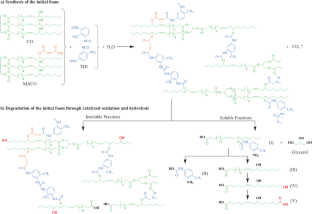 Bio-based polyester-polyurethane foams: synthesis and degradability by Aspergillus niger and Aspergillus clavatus.