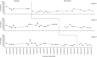 Reducing Teacher Distress Through Implementation of the Good Behavior Game