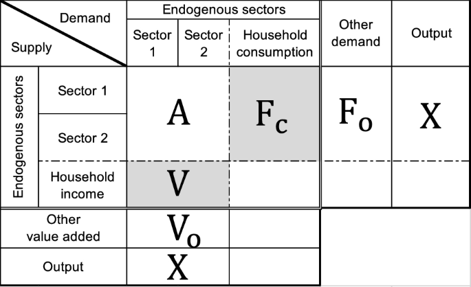 A note on application of Miyazawa’s multiplier to multisector model of evolutionary economics