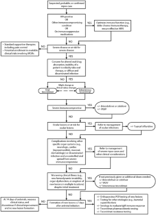 Mpox in 2023: Current Epidemiology and Management