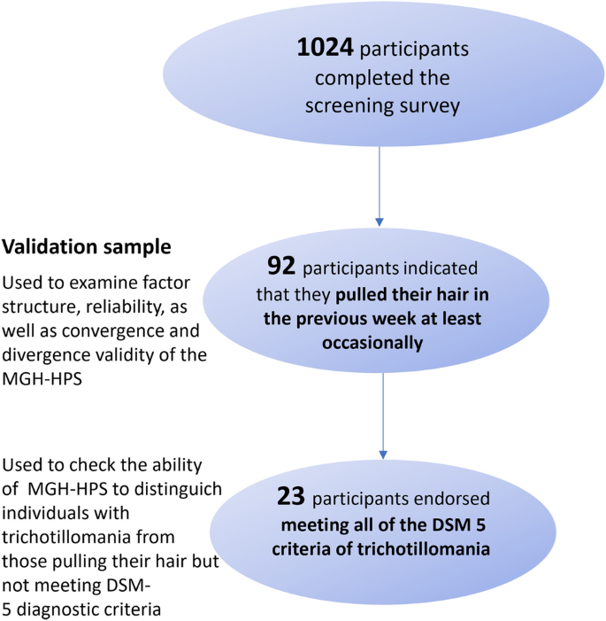 Reliability, Validity and Factor Structure of the Polish Version of the Massachusetts General Hospital Hair Pulling Scale