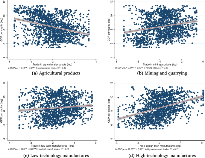 Trade and economic growth: Does the sophistication of traded goods matter?