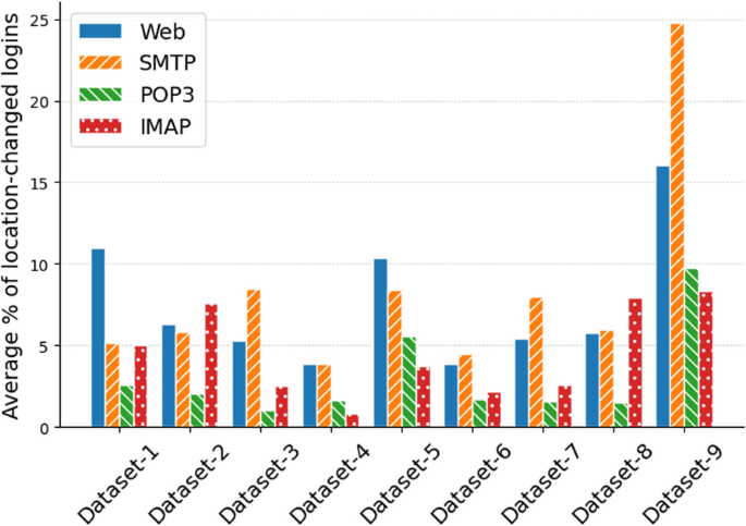 Detecting compromised email accounts via login behavior characterization